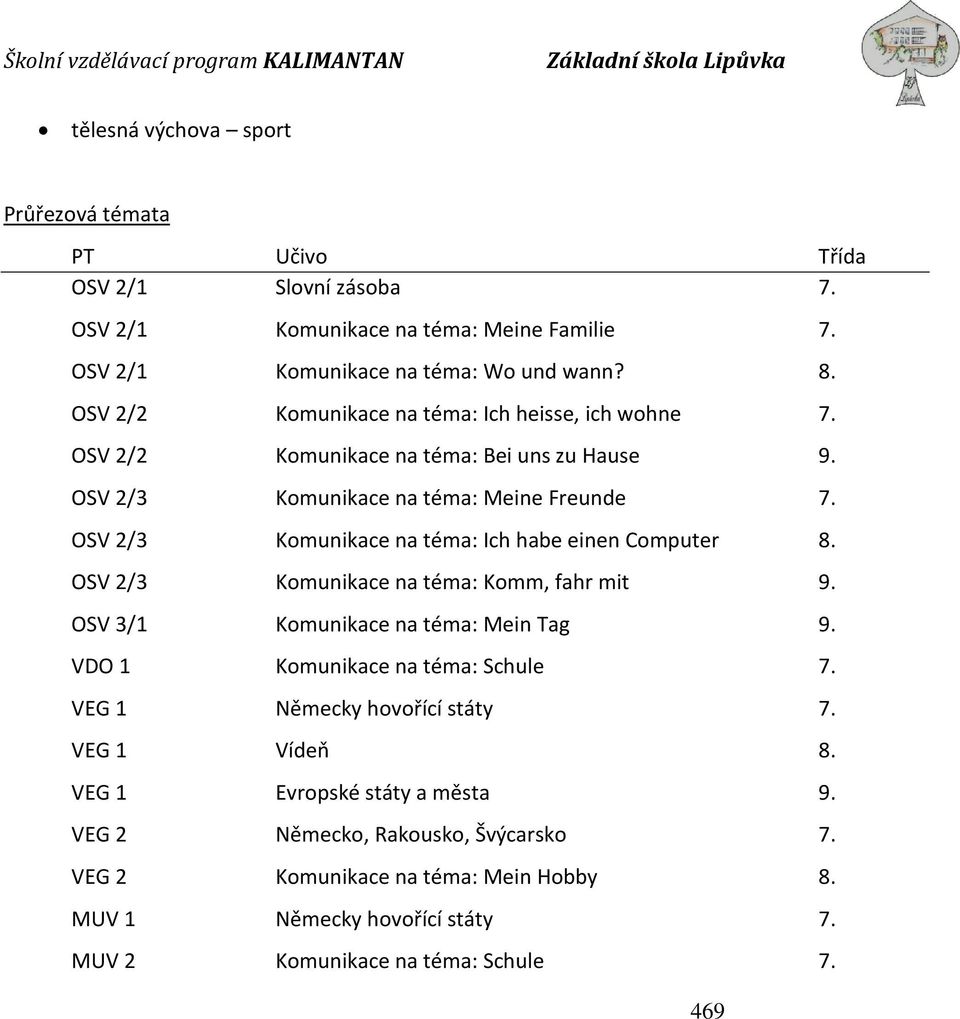 OSV 2/3 Komunikace na téma: Ich habe einen Computer 8. OSV 2/3 Komunikace na téma: Komm, fahr mit 9. OSV 3/1 Komunikace na téma: Mein Tag 9. VDO 1 Komunikace na téma: Schule 7.