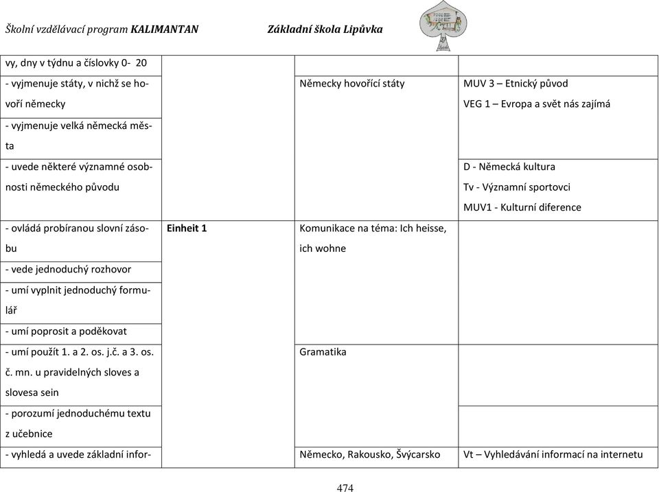 Komunikace na téma: Ich heisse, ich wohne - vede jednoduchý rozhovor - umí vyplnit jednoduchý formulář - umí poprosit a poděkovat - umí použít 1. a 2. os. j.č. a 3. os. č. mn.