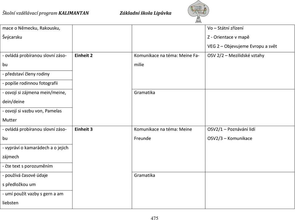 dein/deine - osvojí si vazbu von, Pamelas Mutter - ovládá probíranou slovní záso- Einheit 3 Komunikace na téma: Meine OSV2/1 Poznávání lidí bu Freunde