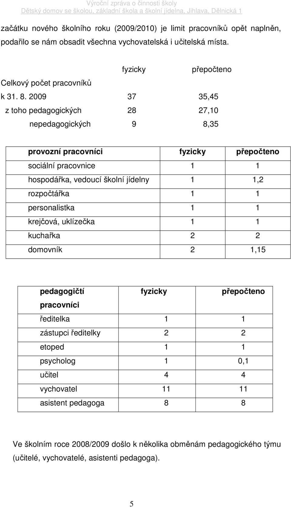 2009 37 35,45 z toho pedagogických 28 27,10 nepedagogických 9 8,35 provozní pracovníci fyzicky přepočteno sociální pracovnice 1 1 hospodářka, vedoucí školní jídelny 1 1,2