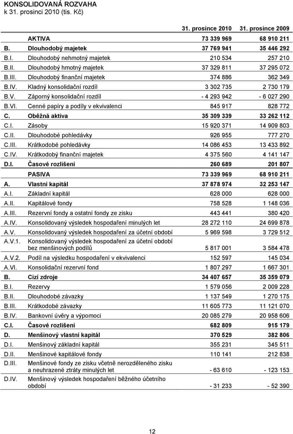 VI. Cenné papíry a podíly v ekvivalenci 845 917 828 772 C. Oběžná aktiva 35 309 339 33 262 112 C.I. Zásoby 15 920 371 14 909 803 C.II. Dlouhodobé pohledávky 926 955 777 270 C.III.