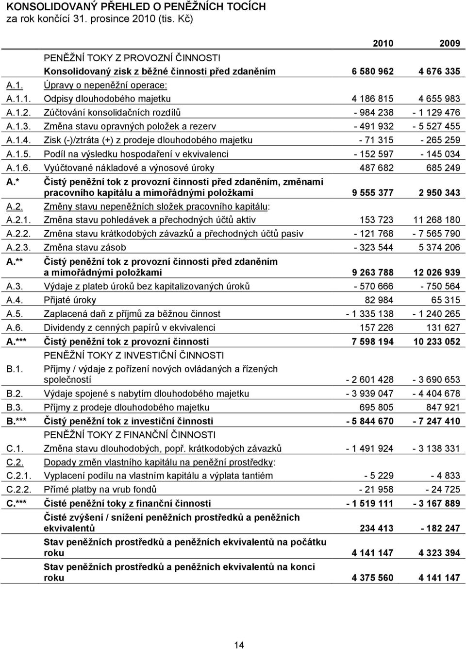 1.4. Zisk (-)/ztráta (+) z prodeje dlouhodobého majetku - 71 315-265 259 A.1.5. Podíl na výsledku hospodaření v ekvivalenci - 152 597-145 034 A.1.6. Vyúčtované nákladové a výnosové úroky 487 682 685 249 A.