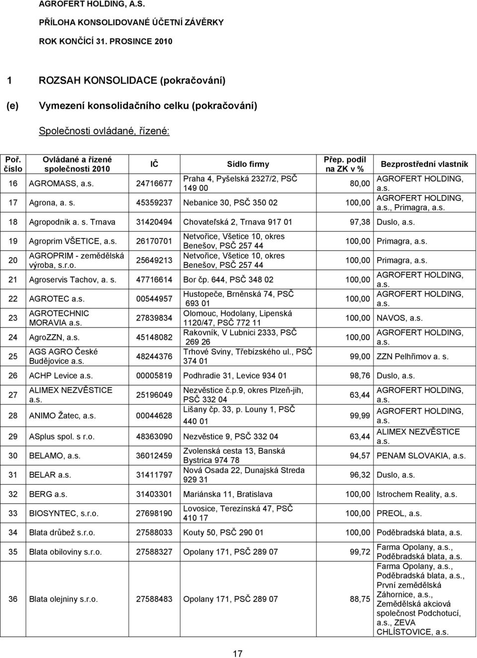 s. Trnava 31420494 Chovateľská 2, Trnava 917 01 97,38 Duslo, Netvořice, Všetice 10, okres 19 Agroprim VŠETICE, 26170701 Primagra, Benešov, PSČ 257 44 AGROPRIM - zemědělská Netvořice, Všetice 10,