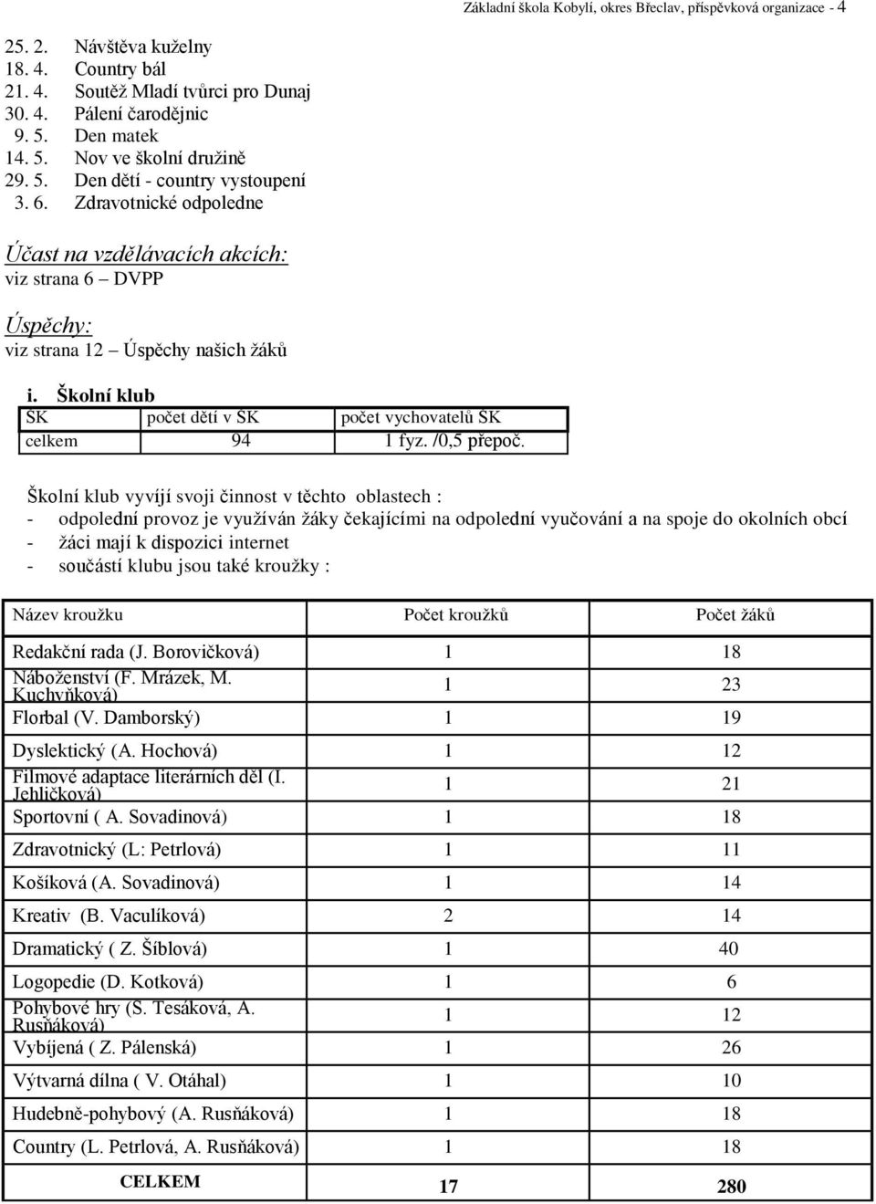 Školní klub ŠK počet dětí v ŠK počet vychovatelů ŠK celkem 94 1 fyz. /0,5 přepoč.