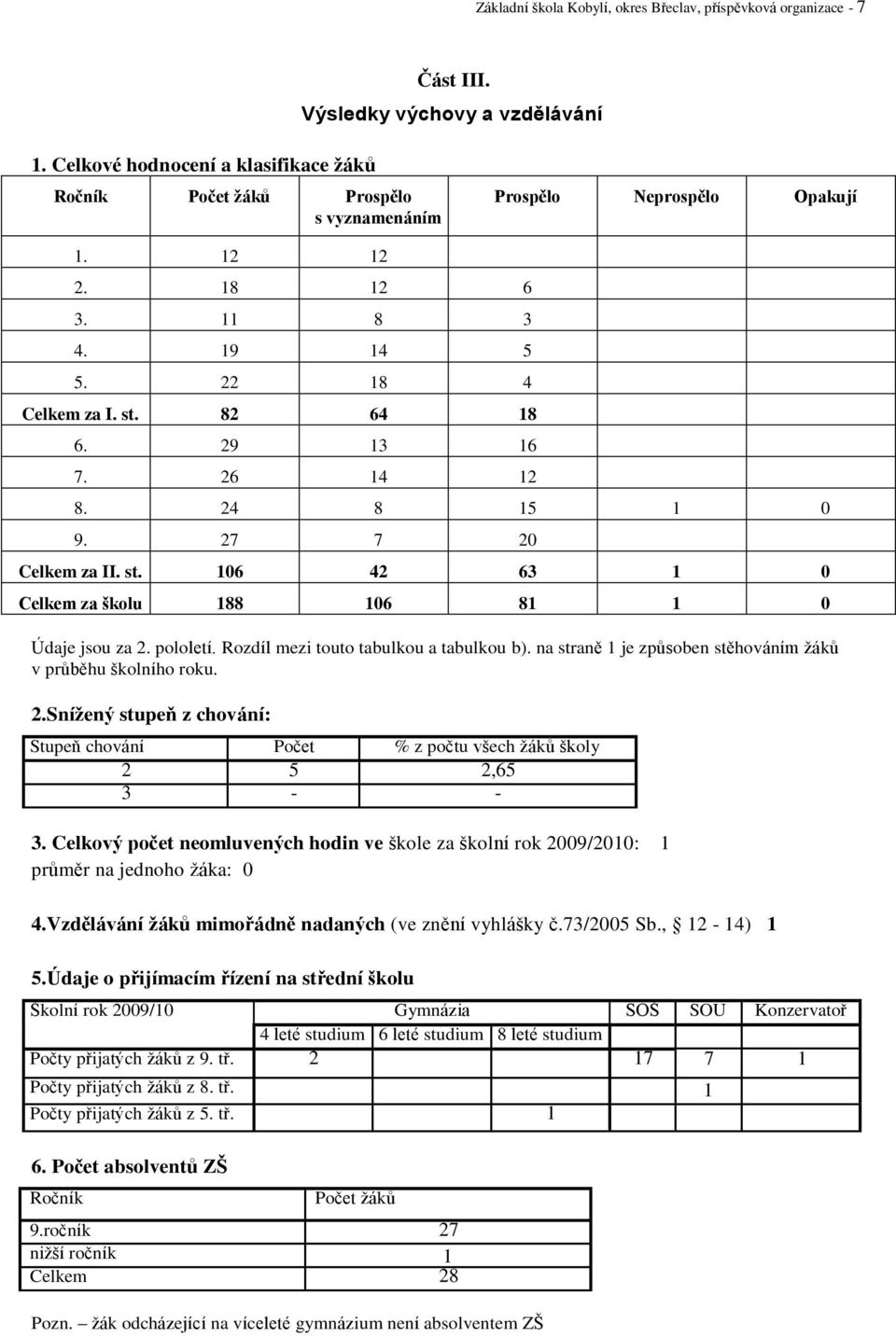 26 14 12 8. 24 8 15 1 0 9. 27 7 20 Celkem za II. st. 106 42 63 1 0 Celkem za školu 188 106 81 1 0 Údaje jsou za 2. pololetí. Rozdíl mezi touto tabulkou a tabulkou b).