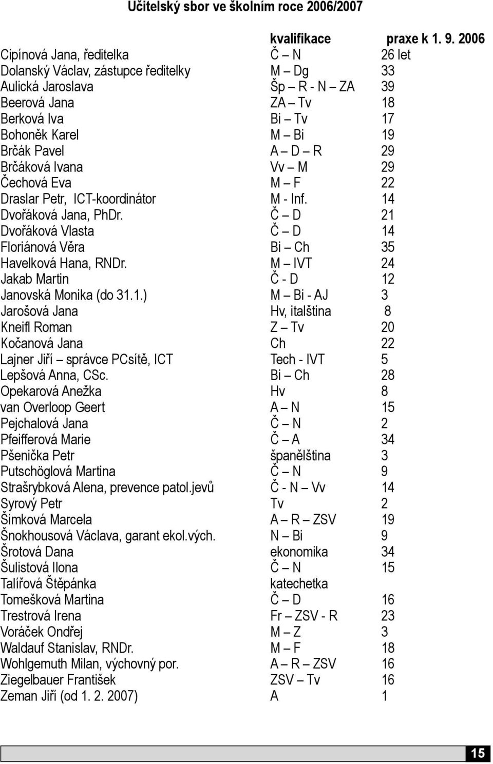 R 29 Brčáková Ivana Vv M 29 Čechová Eva M F 22 Draslar Petr, ICT-koordinátor M - Inf. 14 Dvořáková Jana, PhDr. Č D 21 Dvořáková Vlasta Č D 14 Floriánová Věra Bi Ch 35 Havelková Hana, RNDr.