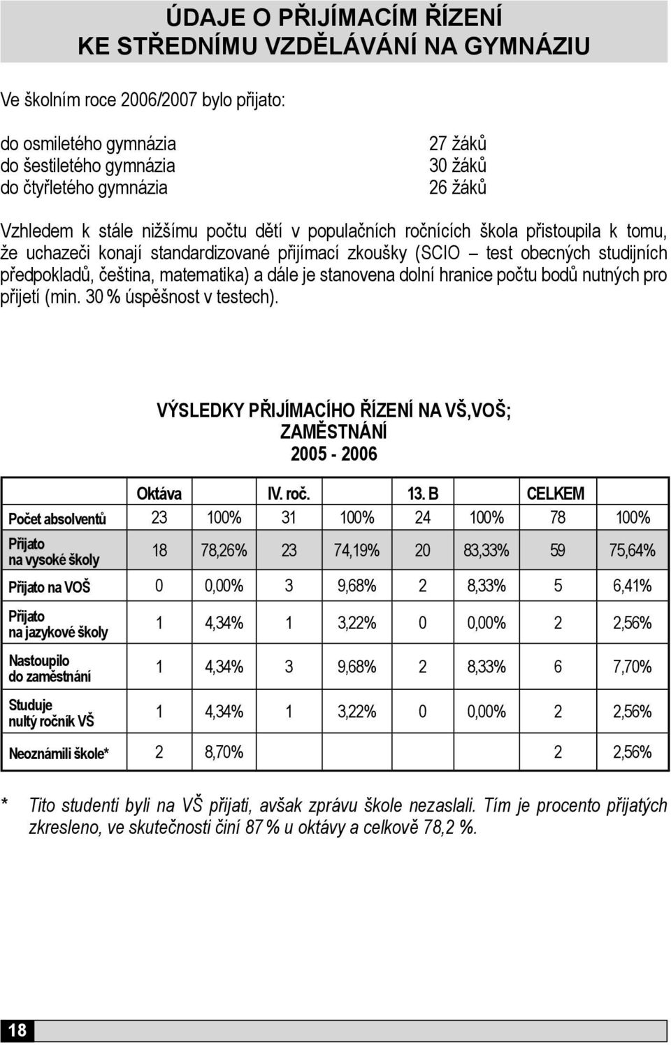 matematika) a dále je stanovena dolní hranice počtu bodů nutných pro přijetí (min. 30 % úspěšnost v testech). VÝSLEDKY PŘIJÍMACÍHO ŘÍZENÍ NA VŠ,VOŠ; ZAMĚSTNÁNÍ 2005-2006 Oktáva IV. roč. 13.