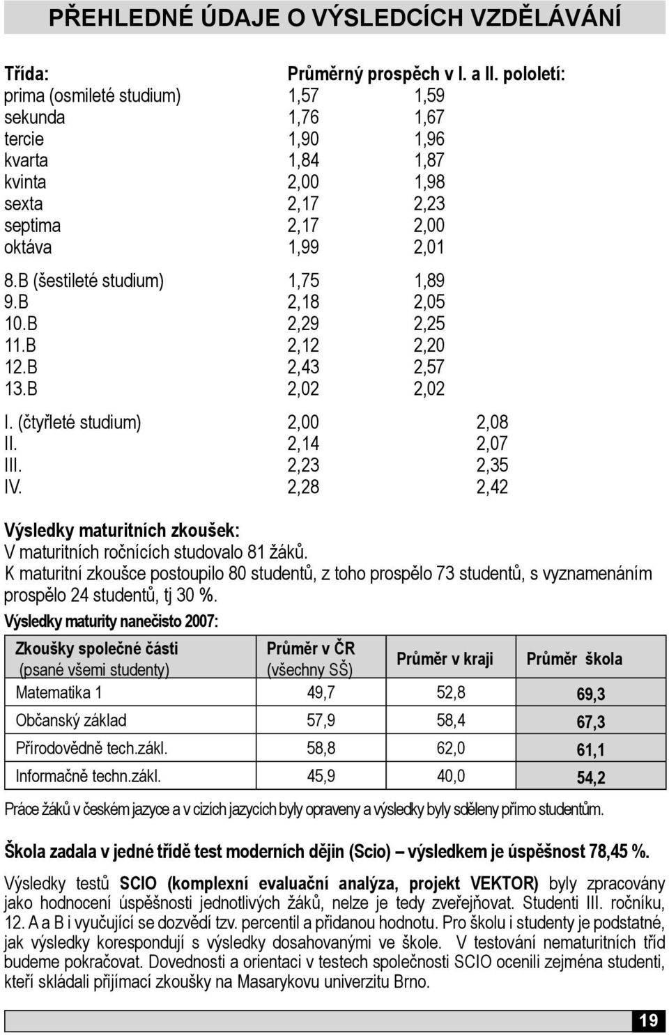 B (šestileté studium) 1,75 1,89 9.B 2,18 2,05 10.B 2,29 2,25 11.B 2,12 2,20 12.B 2,43 2,57 13.B 2,02 2,02 I. (čtyřleté studium) 2,00 2,08 II. 2,14 2,07 III. 2,23 2,35 IV.