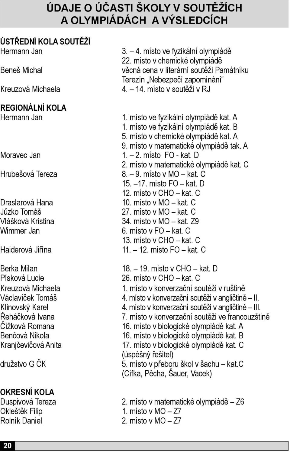 Anita družstvo G ČK OKRESNÍ KOLA Duspivová Tereza Okleštěk Filip Rolník Daniel 3. 4. místo ve fyzikální olympiádě 22.