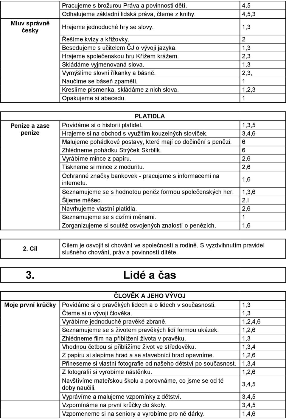 1 Kreslíme písmenka, skládáme z nich slova. 1,2,3 Opakujeme si abecedu. 1 Peníze a zase peníze PLATIDLA Povídáme si o historii platidel. 1,3,5 Hrajeme si na obchod s využitím kouzelných slovíček.