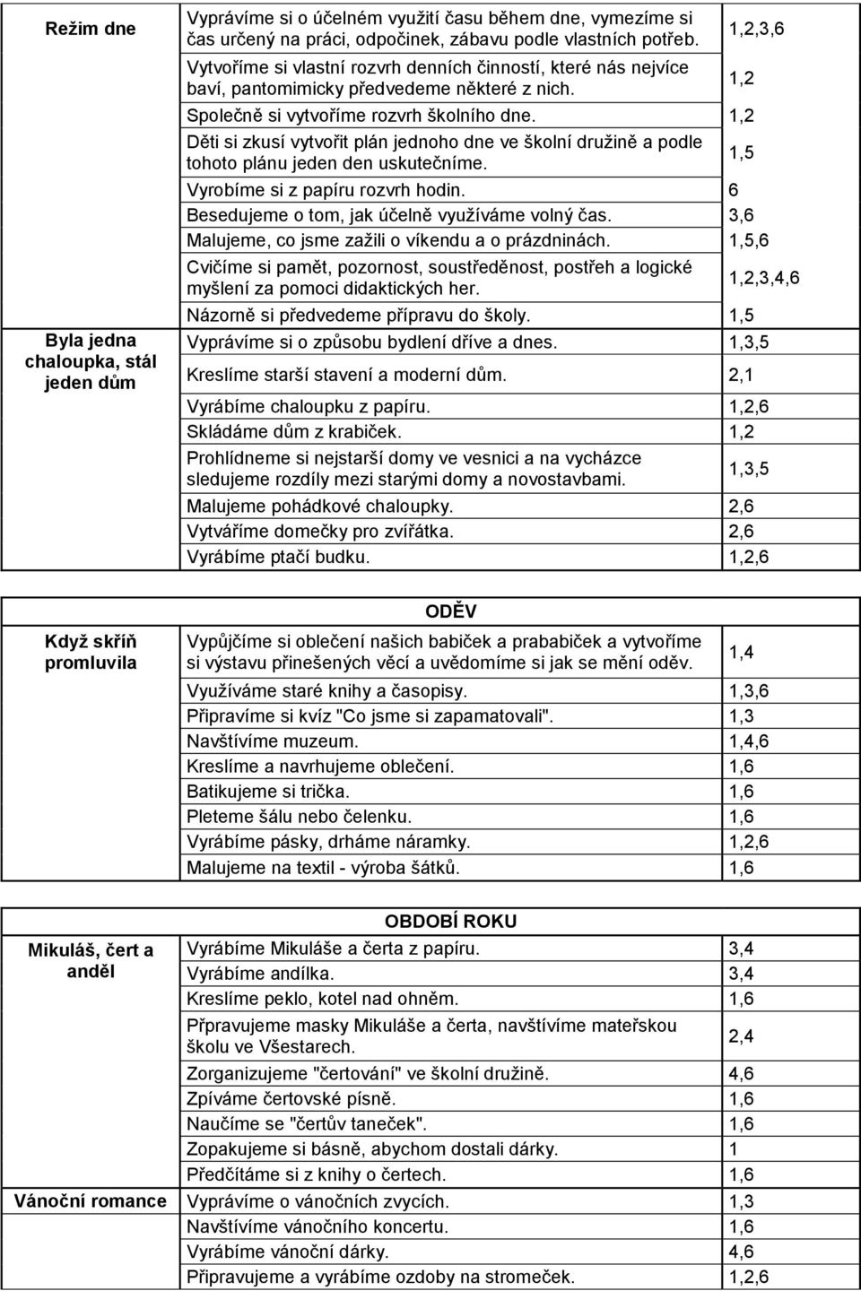 1,2 Děti si zkusí vytvořit plán jednoho dne ve školní družině a podle tohoto plánu jeden den uskutečníme. 1,2,3,6 Vyrobíme si z papíru rozvrh hodin. 6 Besedujeme o tom, jak účelně využíváme volný čas.