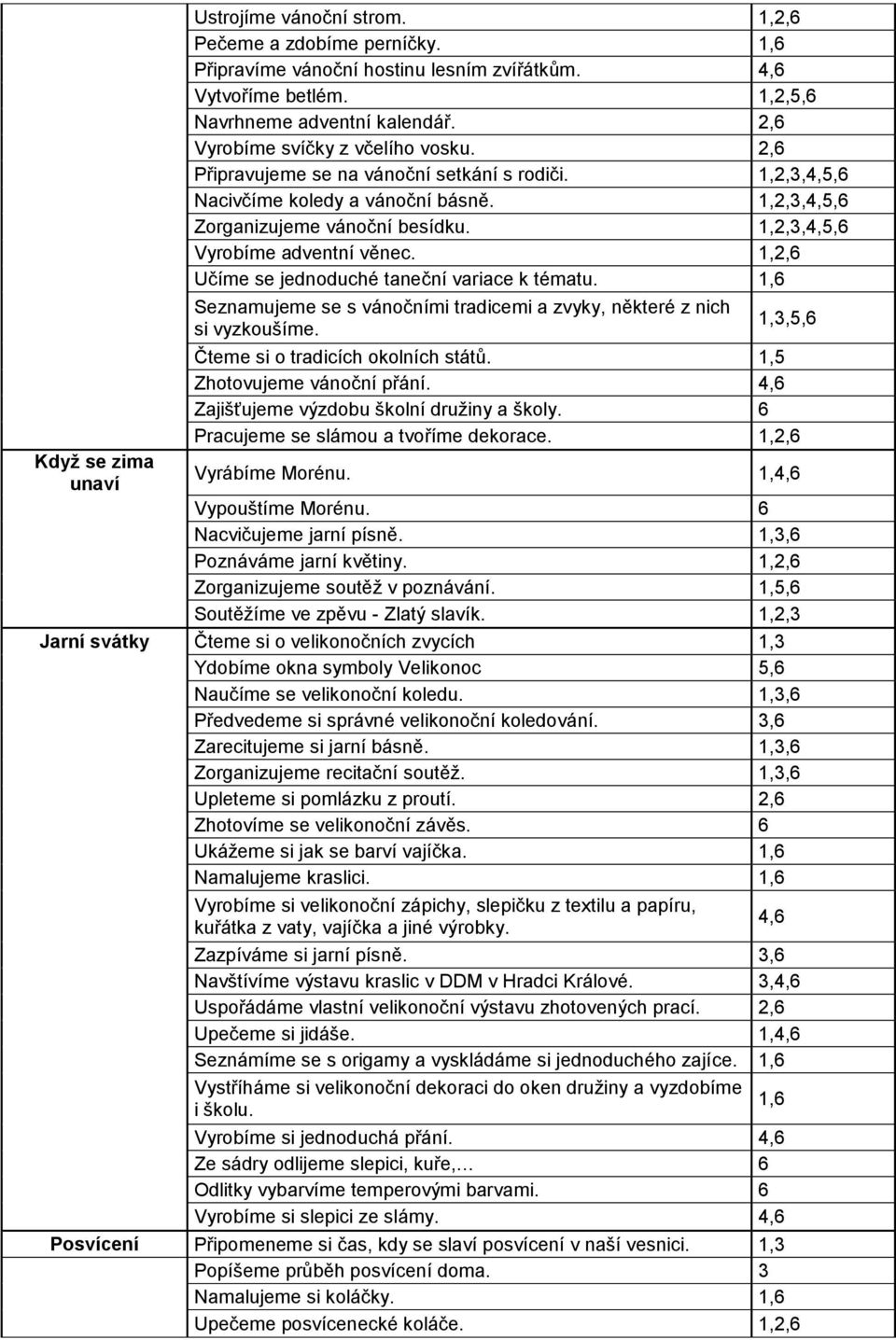 1,2,3,4,5,6 Vyrobíme adventní věnec. 1,2,6 Učíme se jednoduché taneční variace k tématu. 1,6 Seznamujeme se s vánočními tradicemi a zvyky, některé z nich si vyzkoušíme.