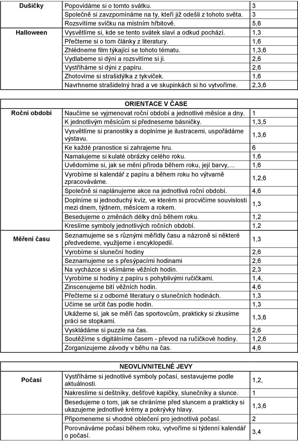 1,3,6 Vydlabeme si dýni a rozsvítíme si ji. 2,6 Vystříháme si dýni z papíru. 2,6 Zhotovíme si strašidýlka z tykviček. 1,6 Navrhneme strašidelný hrad a ve skupinkách si ho vytvoříme.