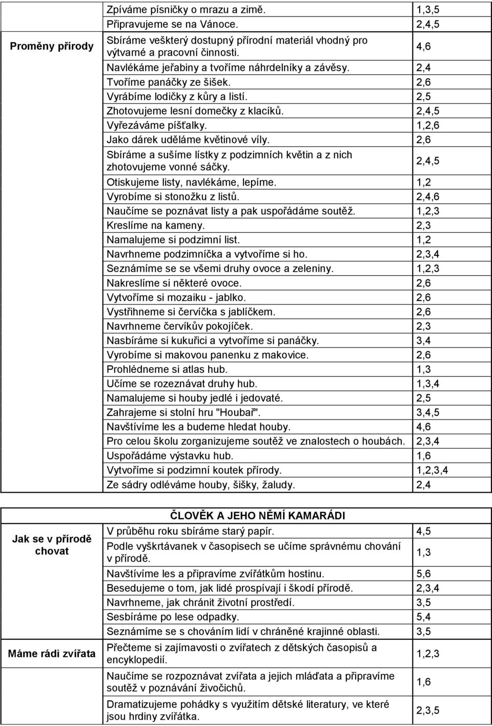 1,2,6 Jako dárek uděláme květinové víly. 2,6 Sbíráme a sušíme lístky z podzimních květin a z nich zhotovujeme vonné sáčky. 4,6 2,4,5 Otiskujeme listy, navlékáme, lepíme.