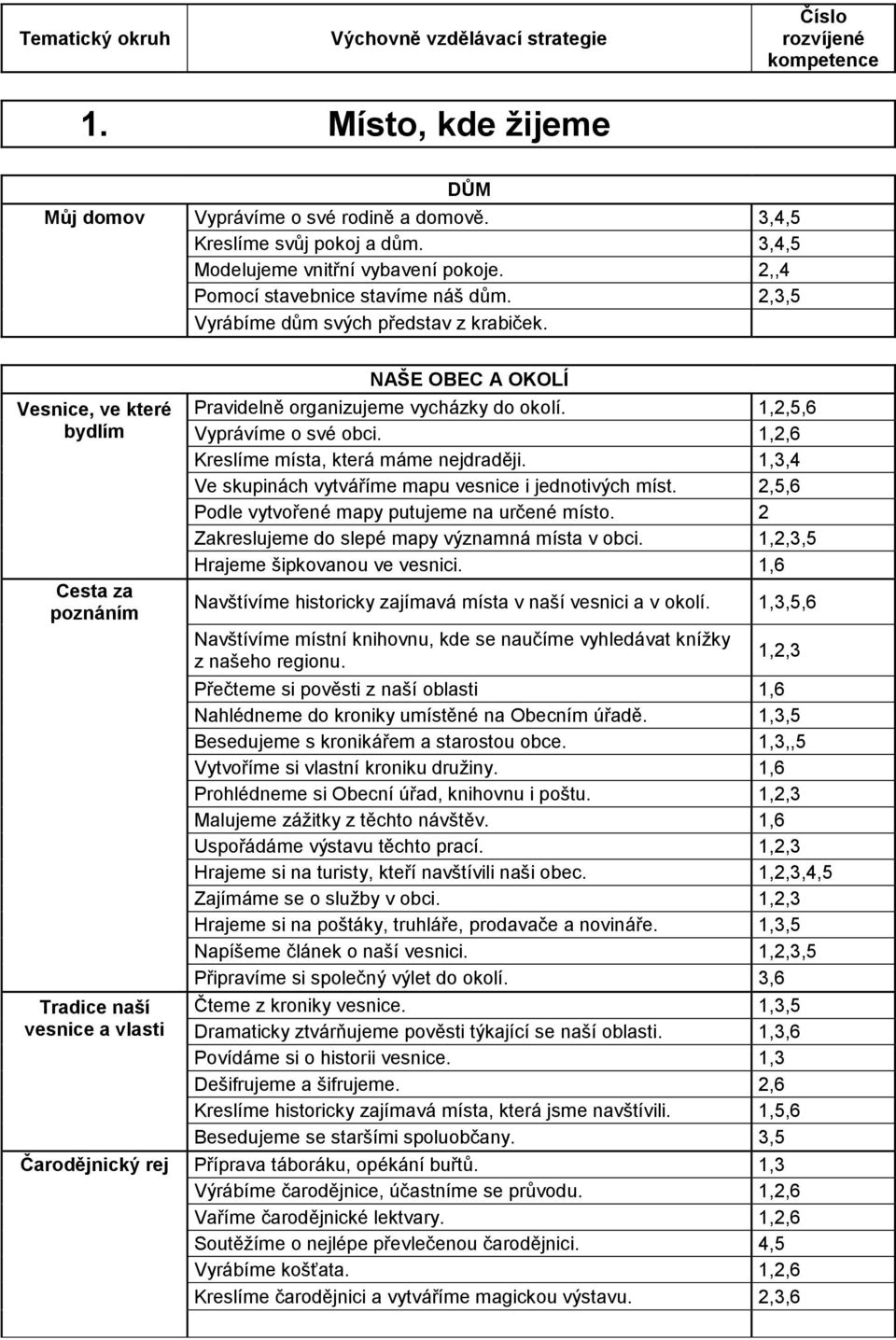 Vesnice, ve které bydlím Cesta za poznáním Tradice naší vesnice a vlasti NAŠE OBEC A OKOLÍ Pravidelně organizujeme vycházky do okolí. 1,2,5,6 Vyprávíme o své obci.