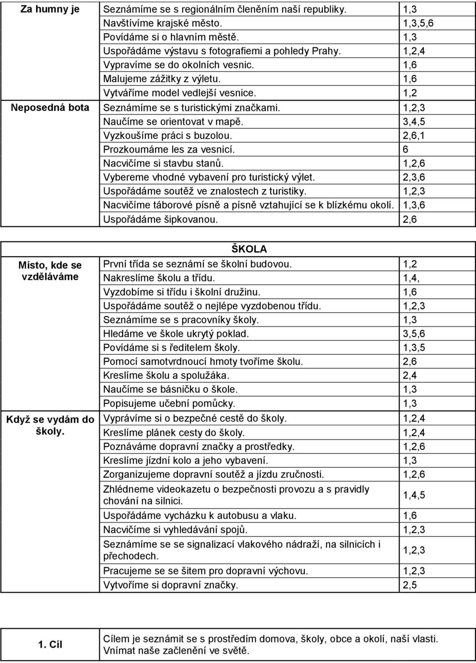 3,4,5 Vyzkoušíme práci s buzolou. 2,6,1 Prozkoumáme les za vesnicí. 6 Nacvičíme si stavbu stanů. 1,2,6 Vybereme vhodné vybavení pro turistický výlet. 2,3,6 Uspořádáme soutěž ve znalostech z turistiky.