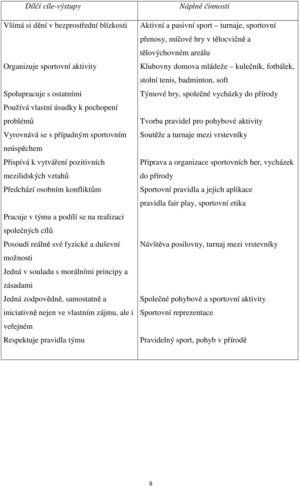 Jedná v souladu s morálními principy a zásadami Jedná zodpovědně, samostatně a iniciativně nejen ve vlastním zájmu, ale i veřejném Respektuje pravidla týmu Náplně činnosti Aktivní a pasivní sport