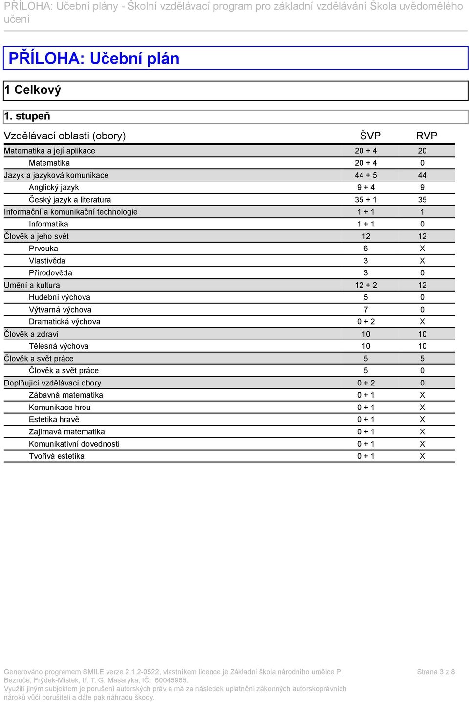 + 1 35 Informační a komunikační technologie 1 + 1 1 Informatika 1 + 1 0 Člověk a jeho svět 12 12 Prvouka 6 X Vlastivěda 3 X Přírodověda 3 0 Umění a kultura 12 + 2 12 Hudební výchova 5 0