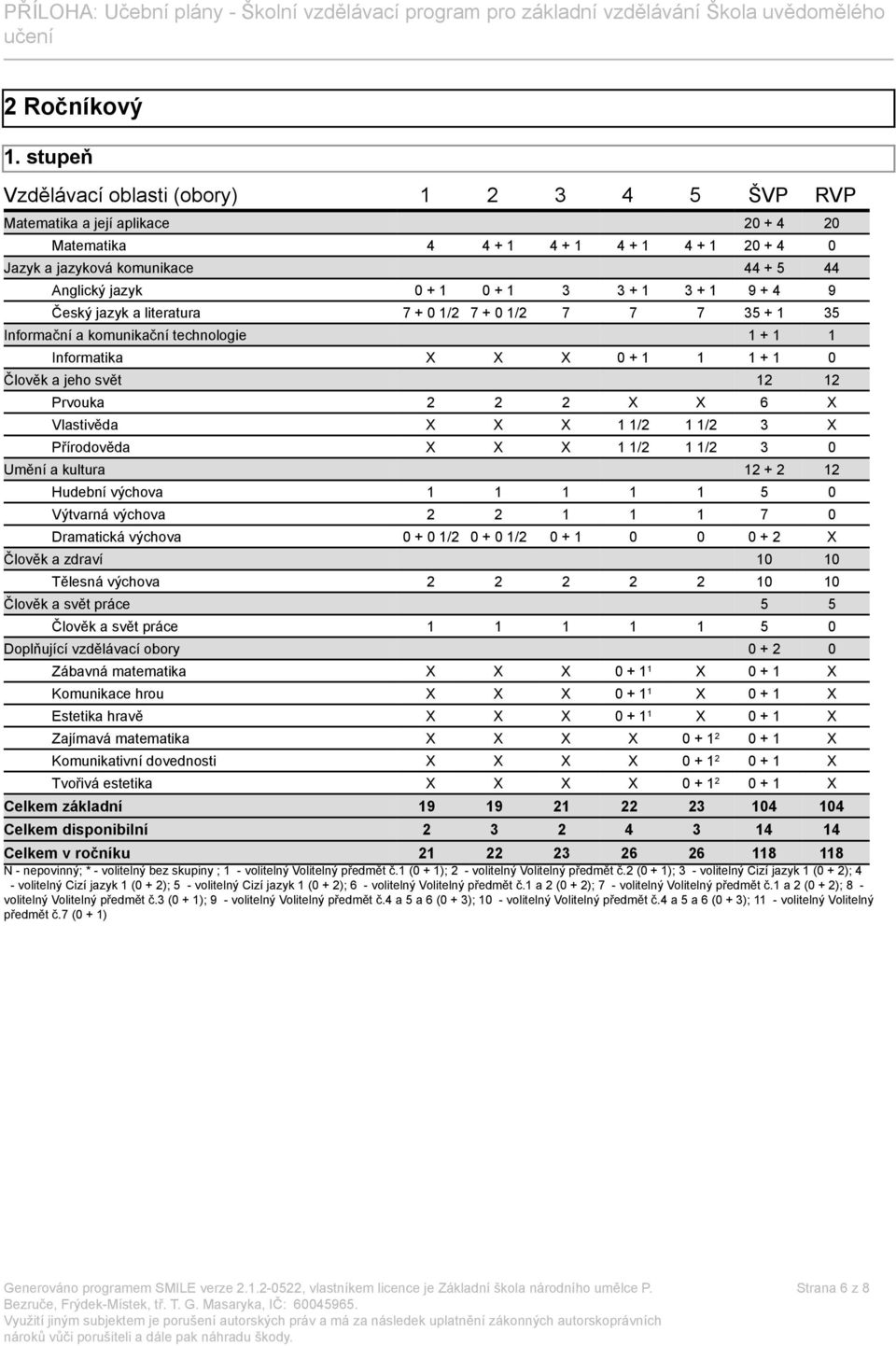 3 3 + 1 3 + 1 9 + 4 9 Český jazyk a literatura 7 + 0 1/2 7 + 0 1/2 7 7 7 35 + 1 35 Informační a komunikační technologie 1 + 1 1 Informatika X X X 0 + 1 1 1 + 1 0 Člověk a jeho svět 12 12 Prvouka 2 2