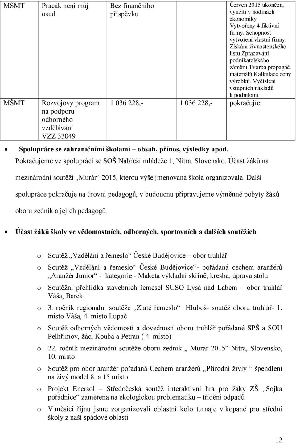 1 036 228,- 1 036 228,- pokračující Spolupráce se zahraničními školami obsah, přínos, výsledky apod. Pokračujeme ve spolupráci se SOŠ Nábřeží mládeže 1, Nitra, Slovensko.