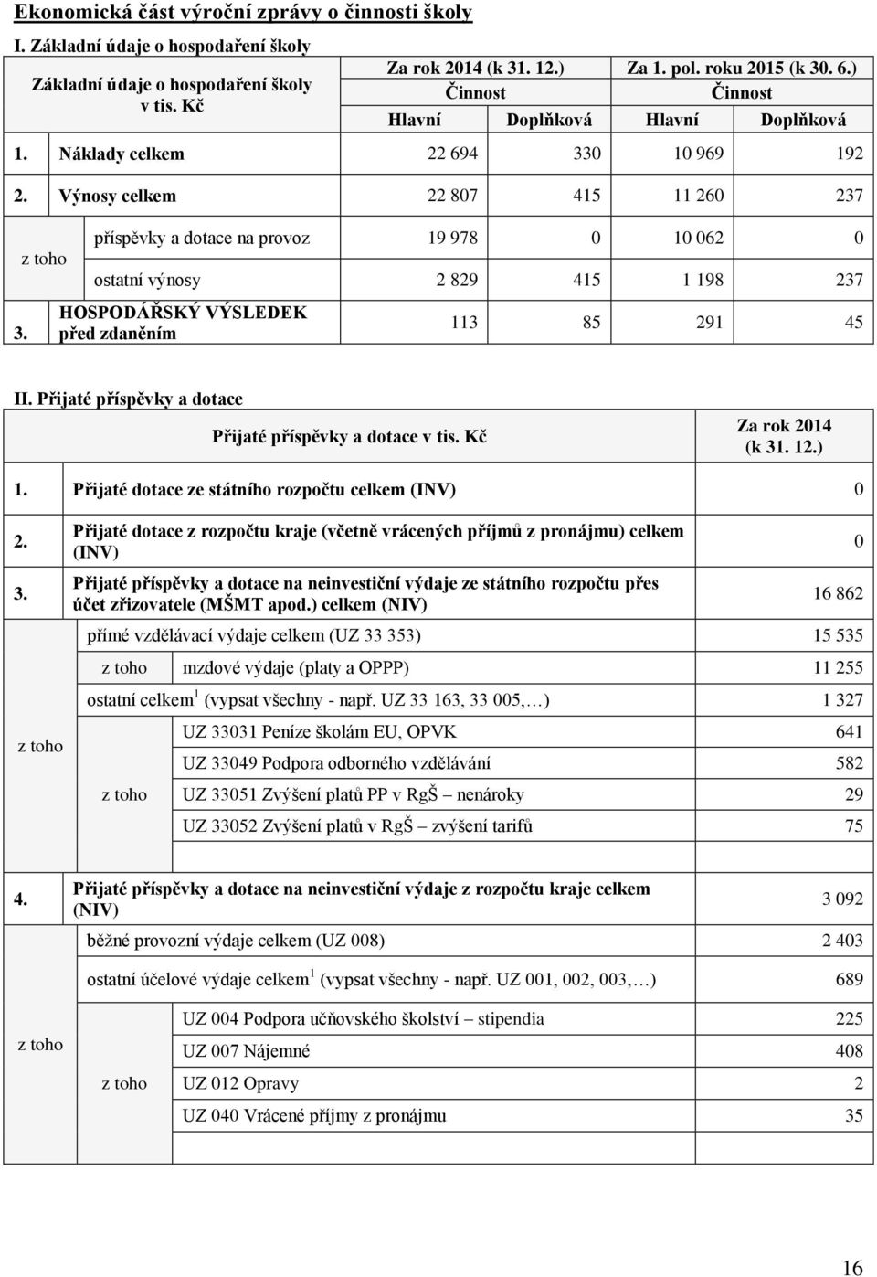 Výnosy celkem 22 807 415 11 260 237 z toho příspěvky a dotace na provoz 19 978 0 10 062 0 ostatní výnosy 2 829 415 1 198 237 3. HOSPODÁŘSKÝ VÝSLEDEK před zdaněním 113 85 291 45 II.