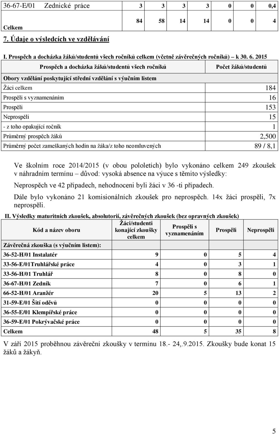 Neprospěli 15 - z toho opakující ročník 1 Průměrný prospěch žáků 2,500 Průměrný počet zameškaných hodin na žáka/z toho neomluvených 89 / 8,1 Ve školním roce 2014/2015 (v obou pololetích) bylo