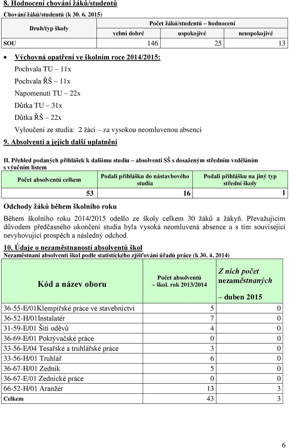 Důtka TU 31x Důtka ŘŠ 22x Vyloučení ze studia: 2 žáci za vysokou neomluvenou absenci 9. Absolventi a jejich další uplatnění II.