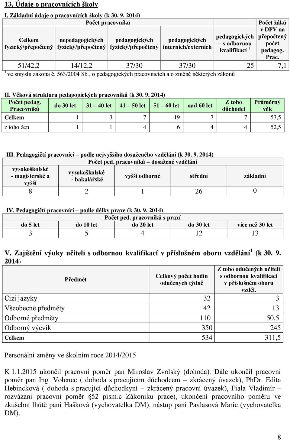 žáků v DFV na přepočtený počet pedagog. Prac. 51/42,2 14/12,2 37/30 37/30 25 7,1 1 ve smyslu zákona č. 563/2004 Sb., o pedagogických pracovnících a o změně některých zákonů II.