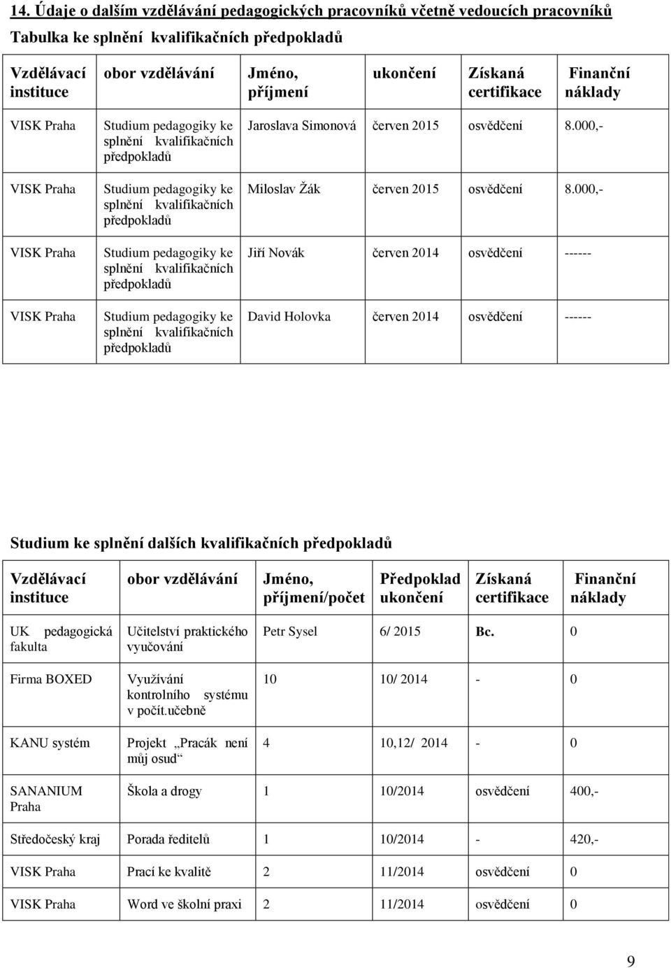 pedagogiky ke splnění kvalifikačních předpokladů Studium pedagogiky ke splnění kvalifikačních předpokladů Jaroslava Simonová červen 2015 osvědčení 8.000,- Miloslav Žák červen 2015 osvědčení 8.