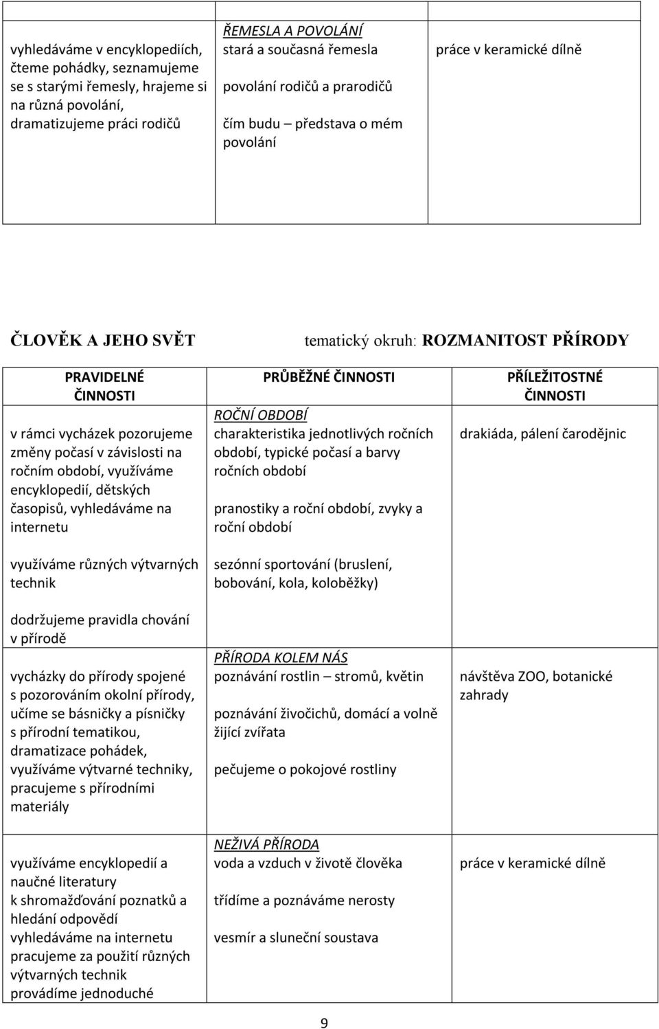 období, využíváme encyklopedií, dětských časopisů, vyhledáváme na internetu využíváme různých výtvarných technik dodržujeme pravidla chování v přírodě vycházky do přírody spojené s pozorováním okolní
