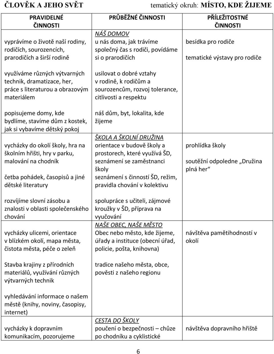 citlivosti a respektu tematický okruh: MÍSTO, KDE ŽIJEME PŘÍLEŽITOSTNÉ besídka pro rodiče tematické výstavy pro rodiče popisujeme domy, kde bydlíme, stavíme dům z kostek, jak si vybavíme dětský pokoj