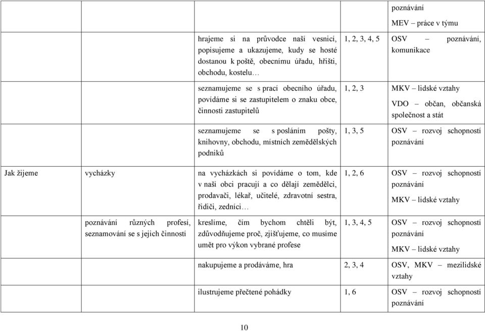 kde v naší obci pracují a co dělají zemědělci, prodavači, lékař, učitelé, zdravotní sestra, řidiči, zedníci 1, 2, 3, 4, 5 OSV poznávání, komunikace 1, 2, 3 MKV lidské VDO občan, občanská společnost a