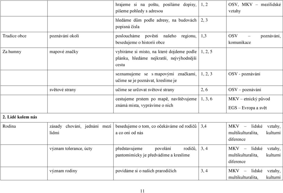 2 OSV, MKV mezilidské 2, 3 1,3 OSV poznávání, komunikace 1, 2, 5 1, 2, 3 OSV - poznávání světové strany učíme se určovat světové strany 2, 6 OSV poznávání cestujeme prstem po mapě, navštěvujeme známá