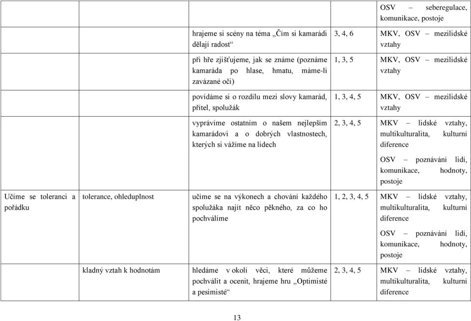 mezilidské 1, 3, 4, 5 MKV, OSV mezilidské 2, 3, 4, 5 MKV lidské,, kulturní diference OSV poznávání lidí, komunikace, hodnoty, postoje Učíme se toleranci a pořádku tolerance, ohleduplnost učíme se na