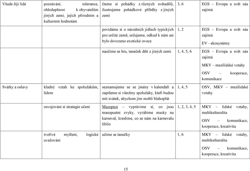 naučíme se hru, taneček dětí z jiných zemí 1, 4, 5, 6 EGS Evropa a svět nás zajímá MKV mezilidské OSV kooperace, komunikace Svátky a oslavy kladný vztah ke spolužákům, lidem seznamujeme se se jmény v