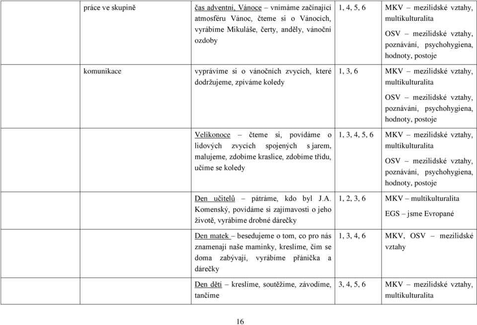 Komenský, povídáme si zajímavosti o jeho životě, vyrábíme drobné dárečky Den matek besedujeme o tom, co pro nás znamenají naše maminky, kreslíme, čím se doma zabývají, vyrábíme přáníčka a dárečky Den