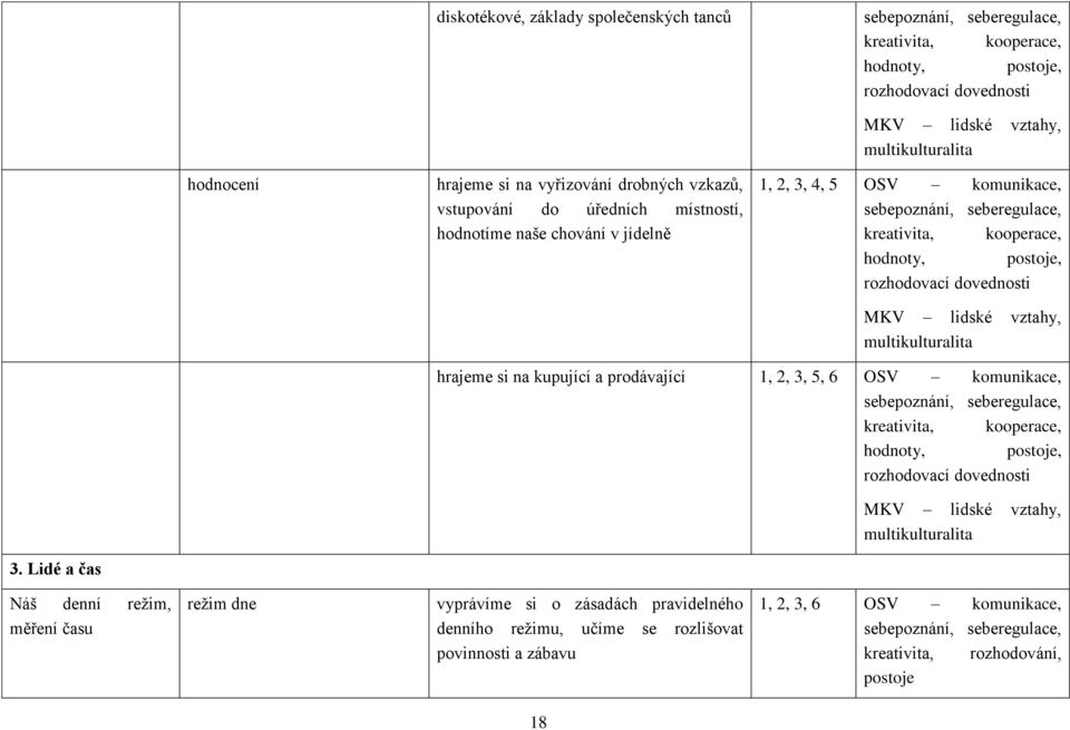 hrajeme si na kupující a prodávající 1, 2, 3, 5, 6 OSV komunikace, sebepoznání, seberegulace, kreativita, kooperace, hodnoty, postoje, rozhodovací dovednosti MKV lidské, 3.