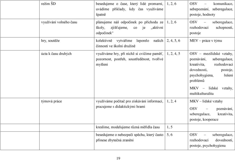 2, 4, 5, 6 MEV práce v týmu úcta k času druhých týmová práce využíváme hry, při nichž si cvičíme paměť, pozornost, postřeh, soustředěnost, tvořivé myšlení využíváme počítač pro získávání informací,