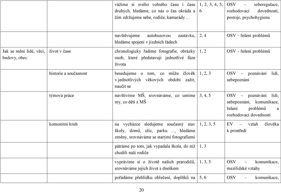 věci, budovy, obec život v čase chronologicky řadíme fotografie, obrázky osob, které představují jednotlivé fáze života 1, 2 OSV řešení problémů historie a současnost besedujeme o tom, co může člověk