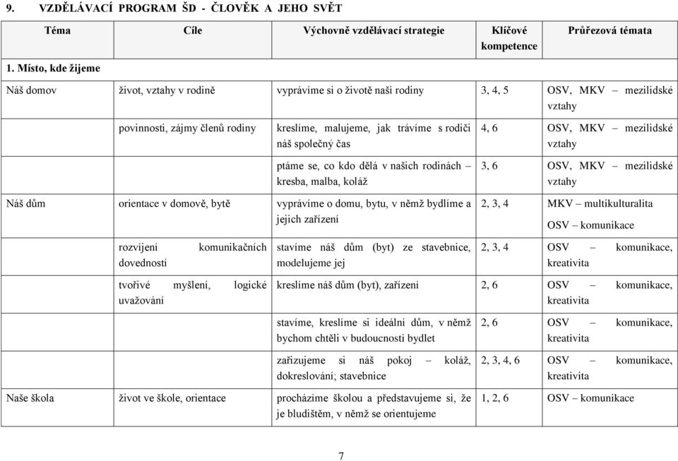 ptáme se, co kdo dělá v našich rodinách kresba, malba, koláž 4, 6 OSV, MKV mezilidské 3, 6 OSV, MKV mezilidské Náš dům orientace v domově, bytě vyprávíme o domu, bytu, v němž bydlíme a jejich