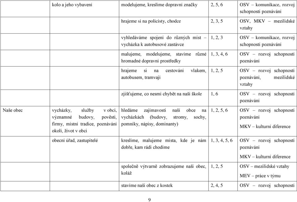 schopností poznávání 1, 3, 4, 6 OSV rozvoj schopností poznávání 1, 2, 5 OSV rozvoj schopností poznávání, mezilidské zjišťujeme, co nesmí chybět na naší škole 1, 6 OSV rozvoj schopností poznávání Naše