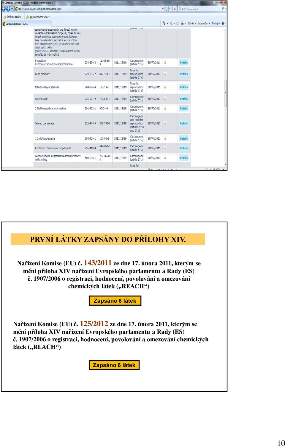 1907/2006 o registraci, hodnocení, povolování a omezování chemických látek ( REACH ) Zapsáno 6 látek Nařízení Komise (EU) č.