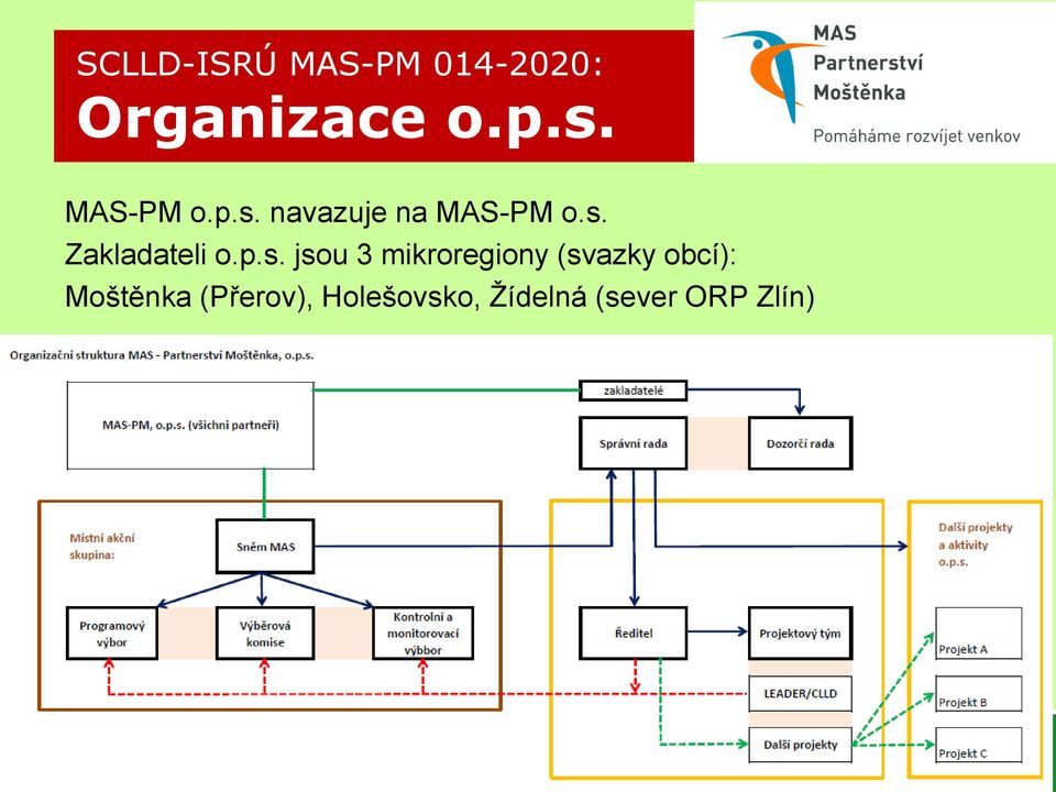 p.s. jsou 3 mikroregiony (svazky obcí): Moštěnka