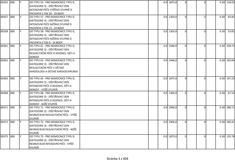 TISS 9-14 BODY 00361 000 Y OD TYPU 61 - PRO NEMOCNICE TYPU 0, (KATEGORIE 3) - OŠETŘOVACÍ DEN RESUSCITAČNÍ PÉČE O KOJENCE, DĚTI A DOROST 00362 000 Y OD TYPU 62 - PRO NEMOCNICE TYPU 0, (KATEGORIE 3) -