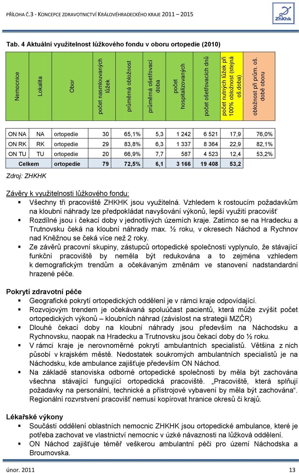 4 Aktuální využitelnost lůžkového fondu v oboru ortopedie (2010) ON NA NA ortopedie 30 65,1% 5,3 1 242 6 521 17,9 76,0% ON RK RK ortopedie 29 83,8% 6,3 1 337 8 364 22,9 82,1% ON TU TU ortopedie 20