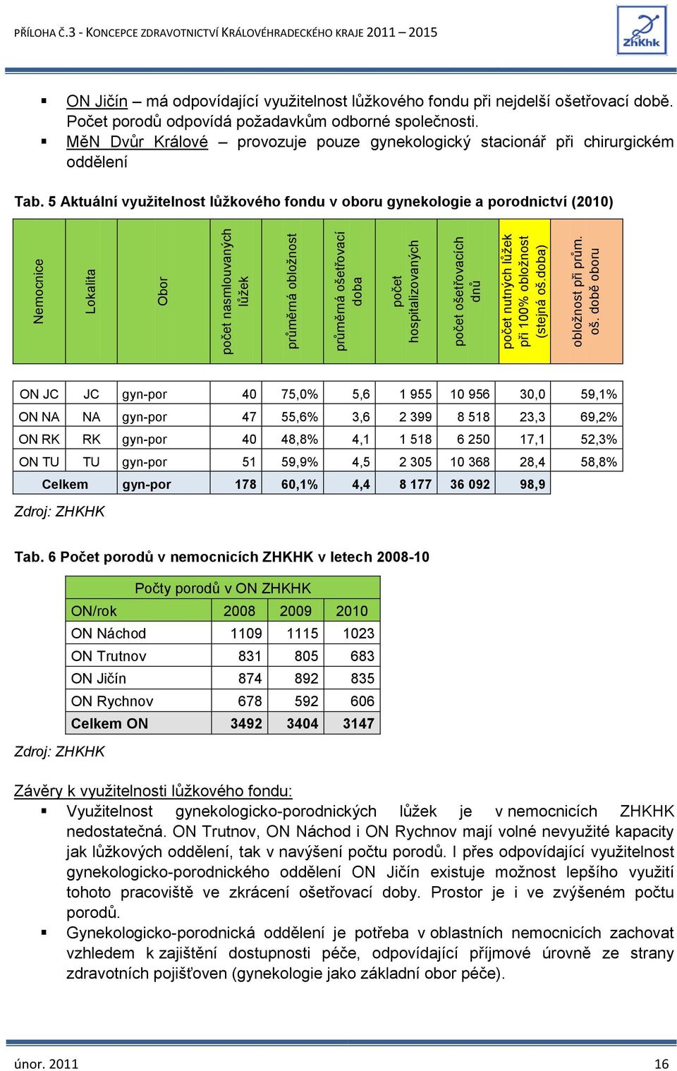 Počet porodů odpovídá požadavkům odborné společnosti. MěN Dvůr Králové provozuje pouze gynekologický stacionář při chirurgickém oddělení Tab.