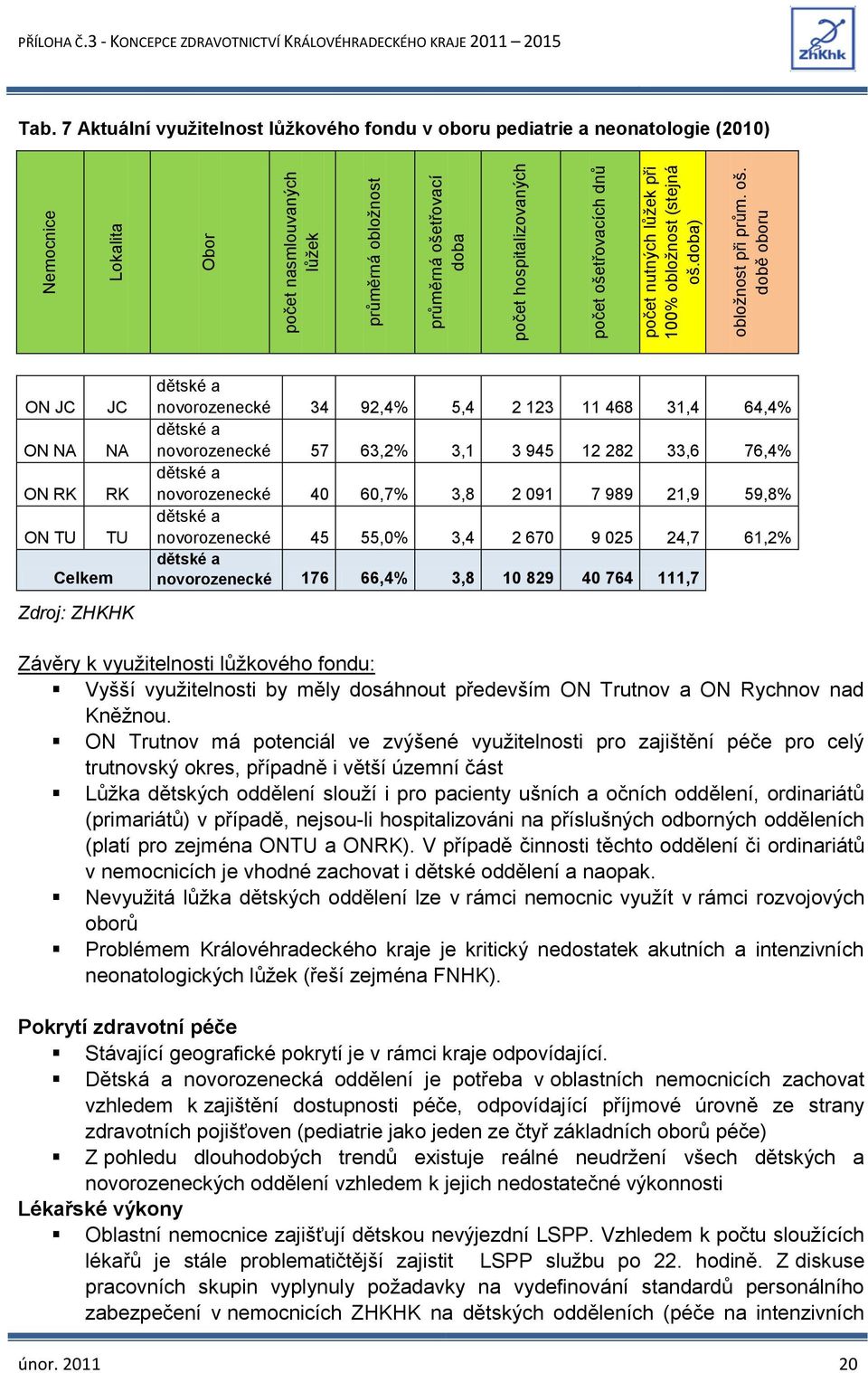 7 Aktuální využitelnost lůžkového fondu v oboru pediatrie a neonatologie (2010) ON JC JC ON NA NA ON RK RK ON TU TU Celkem Zdroj: ZHKHK dětské a novorozenecké 34 92,4% 5,4 2 123 11 468 31,4 64,4%