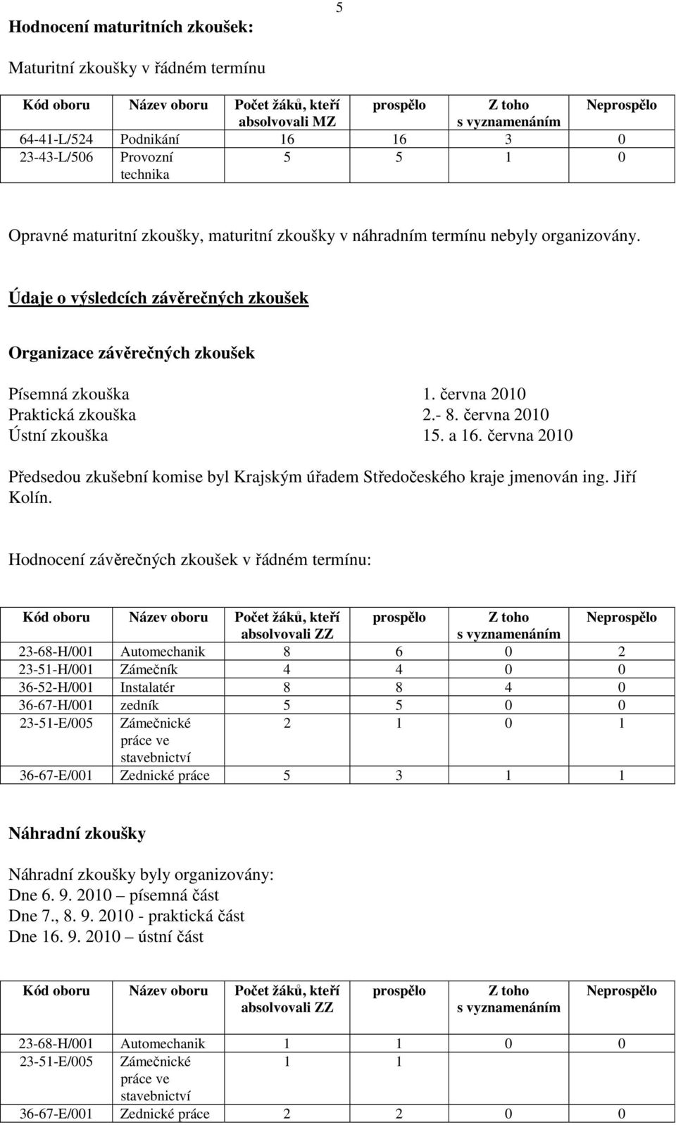 Údaje o výsledcích závěrečných zkoušek Organizace závěrečných zkoušek Písemná zkouška 1. června 2010 Praktická zkouška 2.- 8. června 2010 Ústní zkouška 15. a 16.