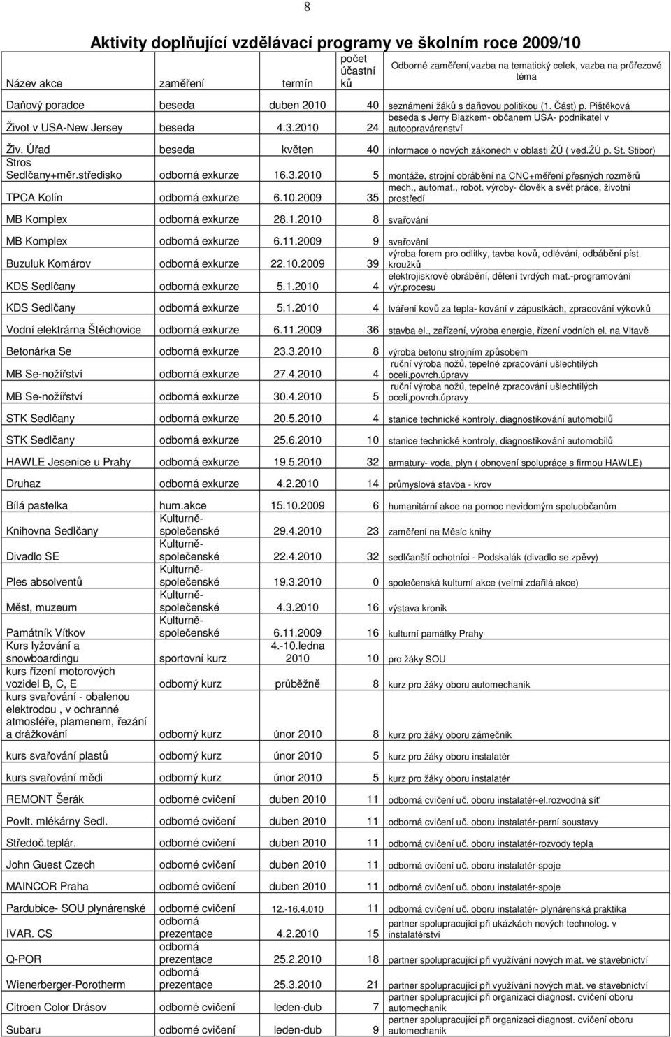 Úřad beseda květen 40 informace o nových zákonech v oblasti ŽÚ ( ved.žú p. St. Stibor) Stros Sedlčany+měr.středisko odborná exkurze 16.3.