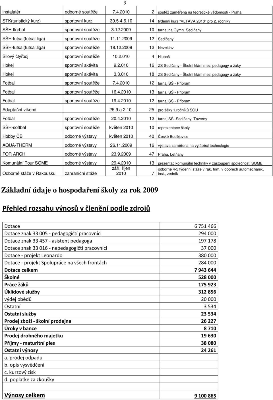 2.010 4 Hluboš Hokej sportovní aktivita 9.2.010 16 ZS Sedlčany - Školní klání mezi pedagogy a žáky Hokej sportovní aktivita 3.
